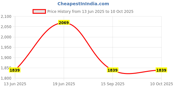 myntra.com CODE by Lifestyle PU Bucket Handheld Bag with Quilted code by lifestyle Price History Graph from 13 Jun 2025 to 9 Oct 2025