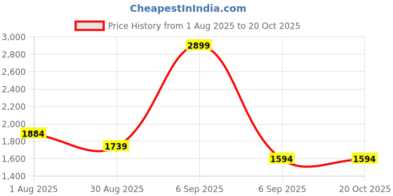 myntra.com CODE by Lifestyle PU Bucket Handheld Bag with Quilted code by lifestyle Price History Graph from 1 Aug 2025 to 19 Oct 2025