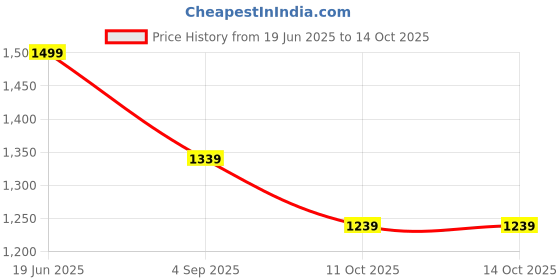 myntra.com CODE by Lifestyle PU Bucket Quilted Shoulder bag code by lifestyle Price History Graph from 19 Jun 2025 to 14 Oct 2025