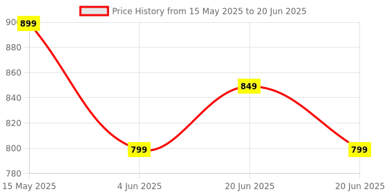 myntra.com CODE by Lifestyle PU Half Moon Handheld Bag code by lifestyle Price History Graph from 15 May 2025 to 20 Jun 2025