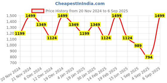 myntra.com CODE by Lifestyle PU Handheld Bag code by lifestyle Price History Graph from 20 Nov 2024 to 6 Sep 2025