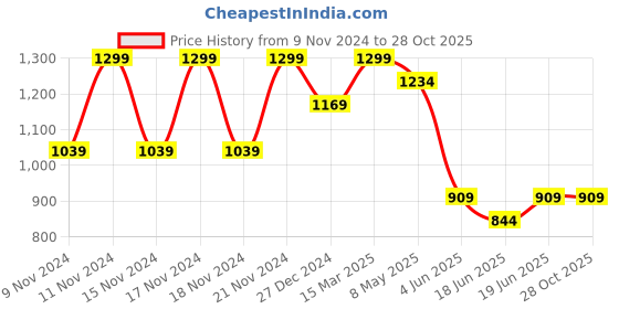 myntra.com CODE by Lifestyle PU Handheld Bag code by lifestyle Price History Graph from 9 Nov 2024 to 28 Oct 2025