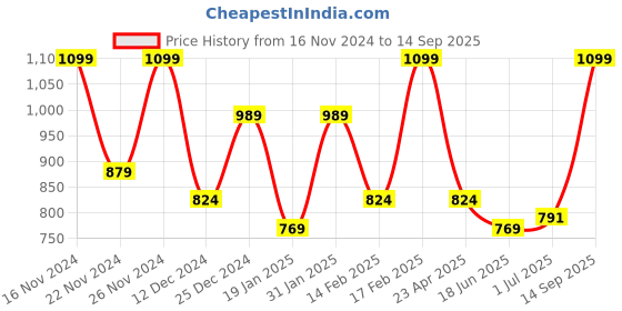 myntra.com CODE by Lifestyle PU Handheld Bag code by lifestyle Price History Graph from 16 Nov 2024 to 14 Sep 2025