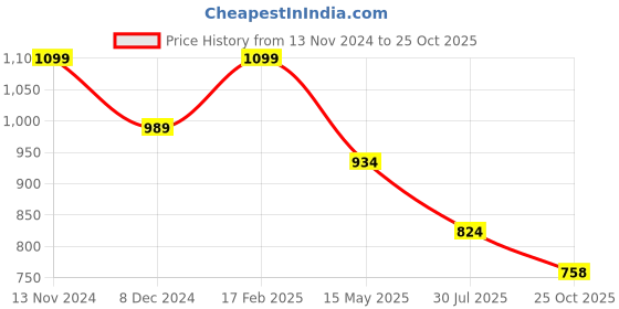 myntra.com CODE by Lifestyle PU Handheld Bag code by lifestyle Price History Graph from 13 Nov 2024 to 25 Oct 2025