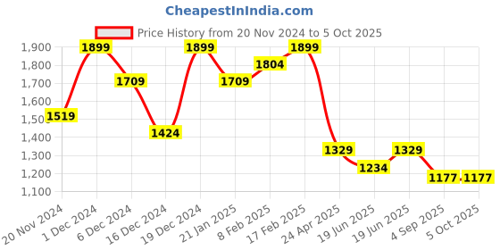 myntra.com CODE by Lifestyle PU Handheld Bag code by lifestyle Price History Graph from 20 Nov 2024 to 4 Oct 2025