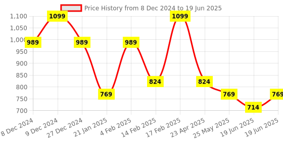 myntra.com CODE by Lifestyle PU Handheld Bag code by lifestyle Price History Graph from 8 Dec 2024 to 19 Jun 2025