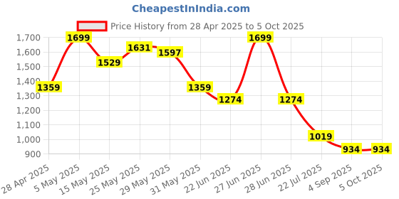myntra.com CODE by Lifestyle PU Oversized Bucket Handheld Bag code by lifestyle Price History Graph from 28 Apr 2025 to 5 Oct 2025