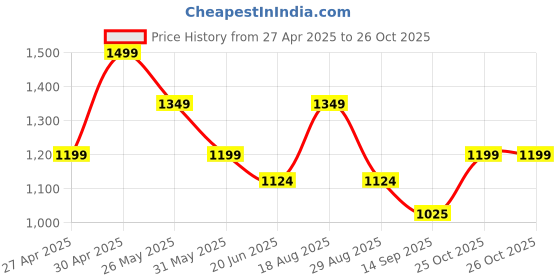 myntra.com CODE by Lifestyle PU Oversized Shopper Handheld Bag code by lifestyle Price History Graph from 27 Apr 2025 to 26 Oct 2025