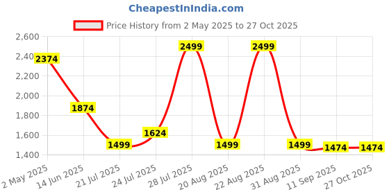 myntra.com CODE by Lifestyle PU Oversized Shopper Shoulder Bag code by lifestyle Price History Graph from 2 May 2025 to 27 Oct 2025