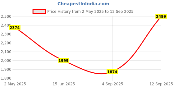 myntra.com CODE by Lifestyle PU Oversized Shopper Shoulder Bag code by lifestyle Price History Graph from 2 May 2025 to 12 Sep 2025