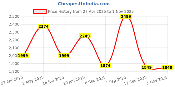 myntra.com CODE by Lifestyle PU Oversized Structured Shoulder Bag with Tasselled code by lifestyle Price History Graph from 27 Apr 2025 to 31 Oct 2025