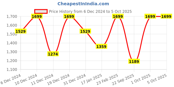 myntra.com CODE by Lifestyle PU Oversized Swagger Handheld Bag code by lifestyle Price History Graph from 6 Dec 2024 to 4 Oct 2025