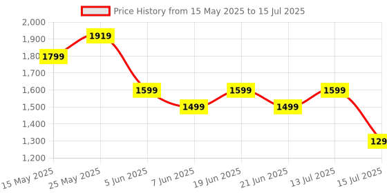 myntra.com CODE by Lifestyle PU Oversized Swagger Handheld Bag with Quilted code by lifestyle Price History Graph from 15 May 2025 to 15 Jul 2025
