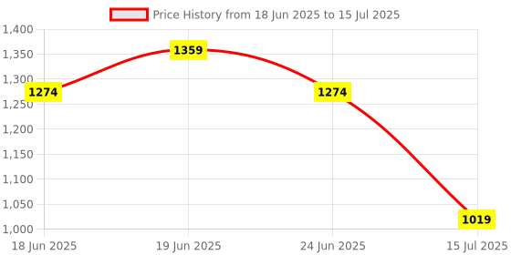 myntra.com CODE by Lifestyle PU Oversized Swagger Handheld Bag with Quilted code by lifestyle Price History Graph from 18 Jun 2025 to 15 Jul 2025