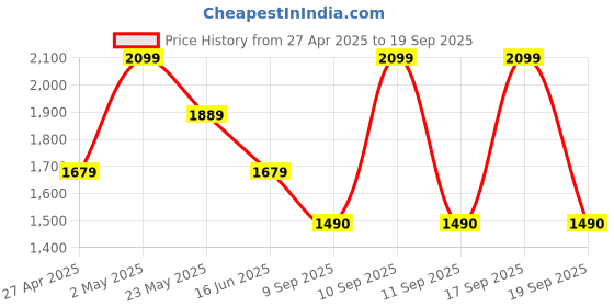 myntra.com CODE by Lifestyle PU Shopper Sling Bag code by lifestyle Price History Graph from 27 Apr 2025 to 19 Sep 2025