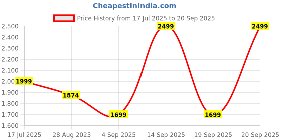 myntra.com CODE by Lifestyle PU Structured Bow Detail Shoulder bag code by lifestyle Price History Graph from 17 Jul 2025 to 20 Sep 2025