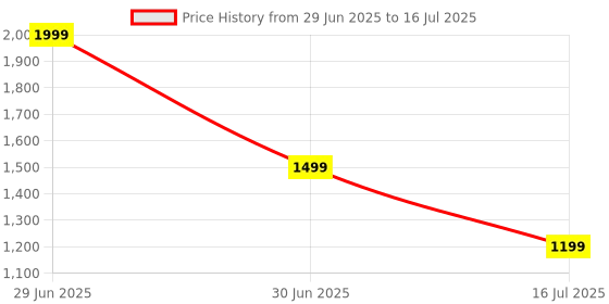 myntra.com CODE by Lifestyle PU Structured Bow Detail Shoulder Bag code by lifestyle Price History Graph from 29 Jun 2025 to 16 Jul 2025