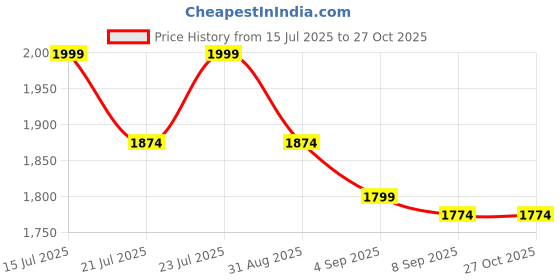 myntra.com CODE by Lifestyle PU Structured Bow Detail Shoulder bag code by lifestyle Price History Graph from 15 Jul 2025 to 27 Oct 2025