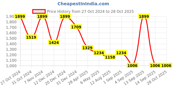 myntra.com CODE by Lifestyle PU Structured Handheld Bag code by lifestyle Price History Graph from 27 Oct 2024 to 28 Oct 2025