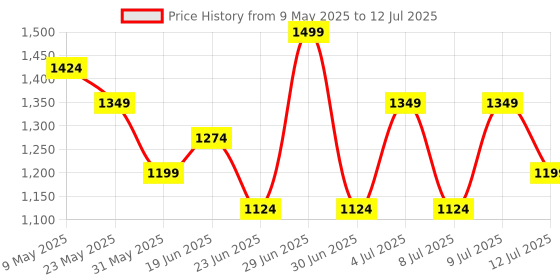 myntra.com CODE by Lifestyle PU Structured Handheld Bag code by lifestyle Price History Graph from 9 May 2025 to 12 Jul 2025