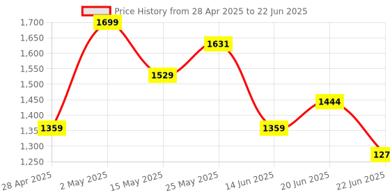 myntra.com CODE by Lifestyle PU Structured Handheld Bag code by lifestyle Price History Graph from 28 Apr 2025 to 22 Jun 2025