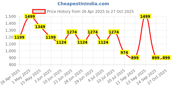 myntra.com CODE by Lifestyle PU Structured Handheld Bag code by lifestyle Price History Graph from 26 Apr 2025 to 27 Oct 2025