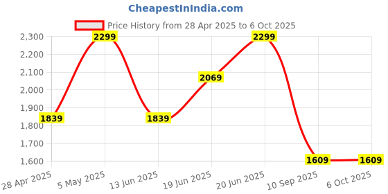 myntra.com CODE by Lifestyle PU Structured Handheld Bag code by lifestyle Price History Graph from 28 Apr 2025 to 5 Oct 2025