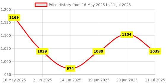 myntra.com CODE by Lifestyle PU Structured Handheld Bag code by lifestyle Price History Graph from 16 May 2025 to 11 Jul 2025