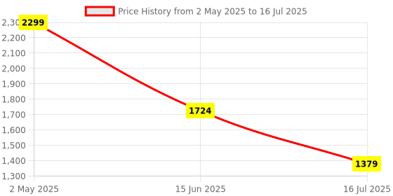 myntra.com CODE by Lifestyle PU Structured Handheld Bag code by lifestyle Price History Graph from 2 May 2025 to 16 Jul 2025