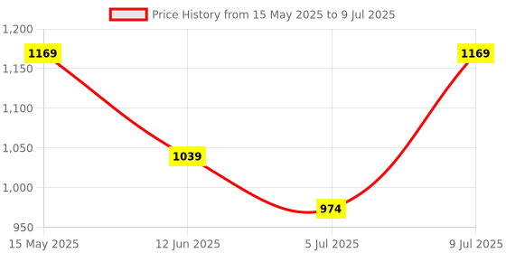 myntra.com CODE by Lifestyle PU Structured Handheld Bag code by lifestyle Price History Graph from 15 May 2025 to 9 Jul 2025
