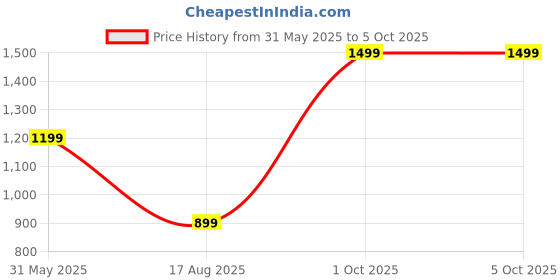 myntra.com CODE by Lifestyle PU Structured Handheld Bag code by lifestyle Price History Graph from 31 May 2025 to 4 Oct 2025