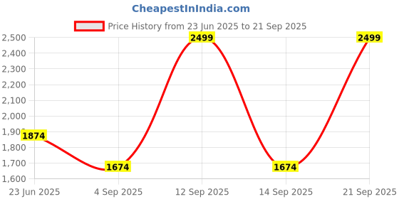 myntra.com CODE by Lifestyle PU Structured Handheld Bag code by lifestyle Price History Graph from 23 Jun 2025 to 21 Sep 2025