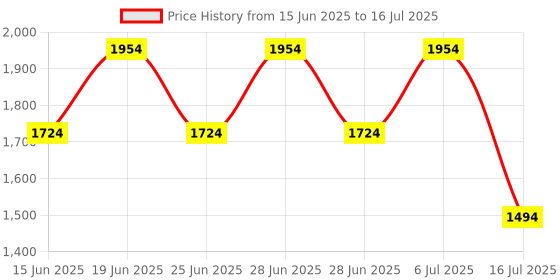 myntra.com CODE by Lifestyle PU Structured Handheld Bag with Bow Detail code by lifestyle Price History Graph from 15 Jun 2025 to 16 Jul 2025