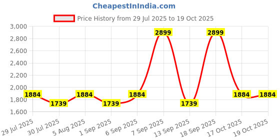 myntra.com CODE by Lifestyle PU Structured Handheld Bag with Bow Detail code by lifestyle Price History Graph from 29 Jul 2025 to 19 Oct 2025