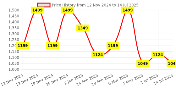 myntra.com CODE by Lifestyle PU Structured Handheld Bag with Fringed code by lifestyle Price History Graph from 12 Nov 2024 to 14 Jul 2025