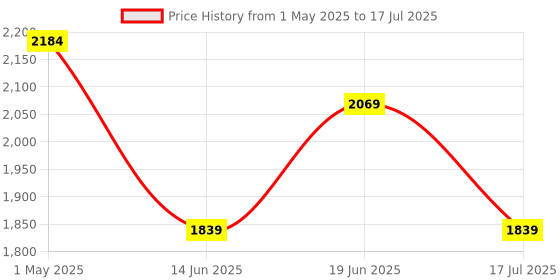 myntra.com CODE by Lifestyle PU Structured Handheld Bag with Quilted code by lifestyle Price History Graph from 1 May 2025 to 17 Jul 2025