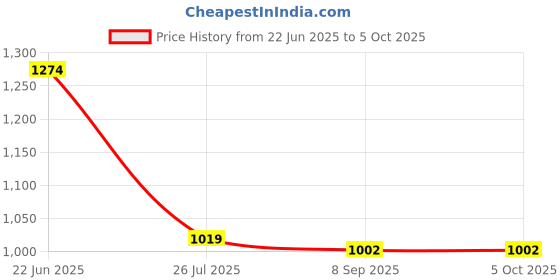 myntra.com CODE by Lifestyle PU Structured Handheld Bag with Quilted code by lifestyle Price History Graph from 22 Jun 2025 to 4 Oct 2025