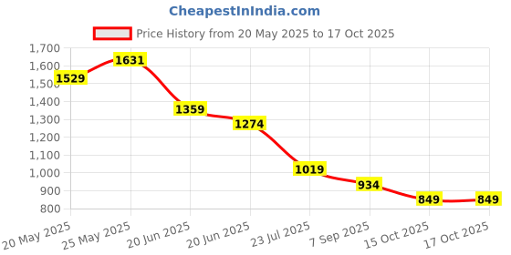 myntra.com CODE by Lifestyle PU Structured Handheld Bag with Quilted code by lifestyle Price History Graph from 20 May 2025 to 16 Oct 2025