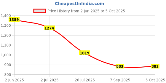 myntra.com CODE by Lifestyle PU Structured Handheld Bag with Quilted code by lifestyle Price History Graph from 2 Jun 2025 to 4 Oct 2025