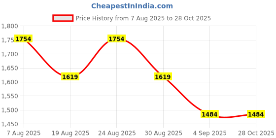 myntra.com CODE by Lifestyle PU Structured Handheld Bag with Quilted code by lifestyle Price History Graph from 7 Aug 2025 to 28 Oct 2025