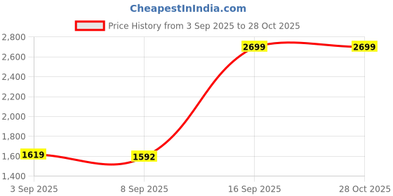 myntra.com CODE by Lifestyle PU Structured Handheld Bag with Quilted code by lifestyle Price History Graph from 3 Sep 2025 to 28 Oct 2025