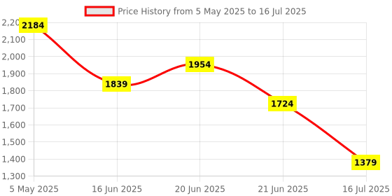 myntra.com CODE by Lifestyle PU Structured Handheld Bag with Tasselled code by lifestyle Price History Graph from 5 May 2025 to 16 Jul 2025