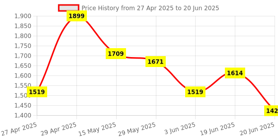 myntra.com CODE by Lifestyle PU Structured Handheld Bag with Tasselled code by lifestyle Price History Graph from 27 Apr 2025 to 20 Jun 2025
