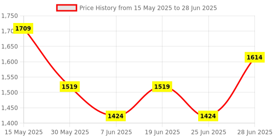 myntra.com CODE by Lifestyle PU Structured Handheld Bag with Tasselled code by lifestyle Price History Graph from 15 May 2025 to 28 Jun 2025