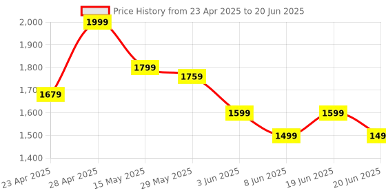 myntra.com CODE by Lifestyle PU Structured Shoulder Bag code by lifestyle Price History Graph from 23 Apr 2025 to 20 Jun 2025