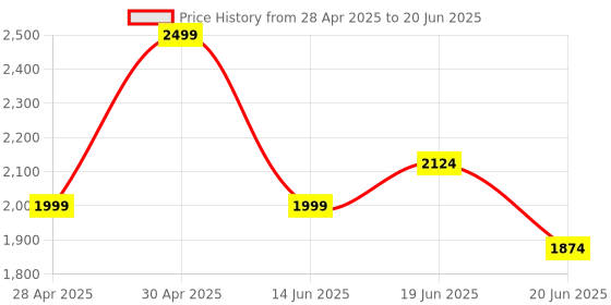 myntra.com CODE by Lifestyle PU Structured Shoulder Bag code by lifestyle Price History Graph from 28 Apr 2025 to 20 Jun 2025