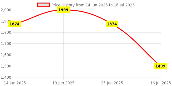 myntra.com CODE by Lifestyle PU Structured Shoulder Bag code by lifestyle Price History Graph from 14 Jun 2025 to 16 Jul 2025
