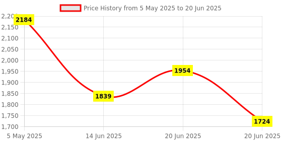 myntra.com CODE by Lifestyle PU Structured Shoulder Bag code by lifestyle Price History Graph from 5 May 2025 to 20 Jun 2025
