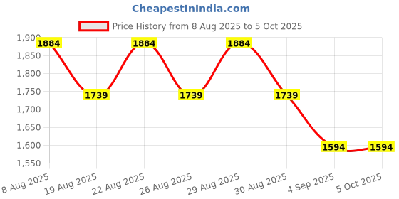 myntra.com CODE by Lifestyle PU Structured Shoulder Bag with Cut Work code by lifestyle Price History Graph from 8 Aug 2025 to 4 Oct 2025