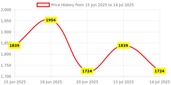 myntra.com CODE by Lifestyle PU Structured Shoulder Bag with Quilted code by lifestyle Price History Graph from 15 Jun 2025 to 14 Jul 2025